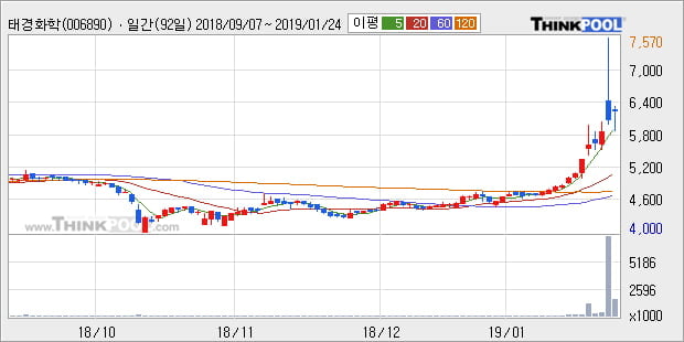 [한경로보뉴스] '태경화학' 10% 이상 상승, 전형적인 상승세, 단기·중기 이평선 정배열