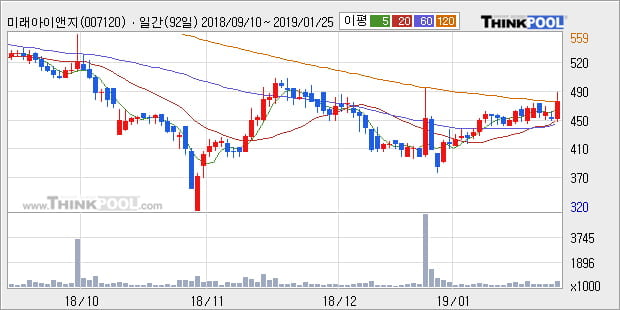 [한경로보뉴스] '미래아이앤지' 5% 이상 상승, 전형적인 상승세, 단기·중기 이평선 정배열