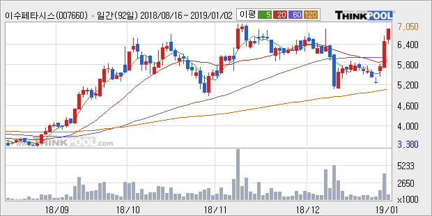 [한경로보뉴스] '이수페타시스' 5% 이상 상승