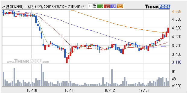 [한경로보뉴스] '서연' 5% 이상 상승, 전형적인 상승세, 단기·중기 이평선 정배열