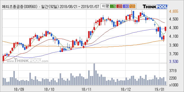 [한경로보뉴스] '메리츠종금증권' 5% 이상 상승, 주가 반등으로 5일 이평선 넘어섬, 단기 이평선 역배열 구간