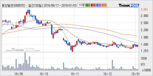 [한경로보뉴스] '동양철관' 5% 이상 상승, 주가 상승 흐름, 단기 이평선 정배열, 중기 이평선 역배열