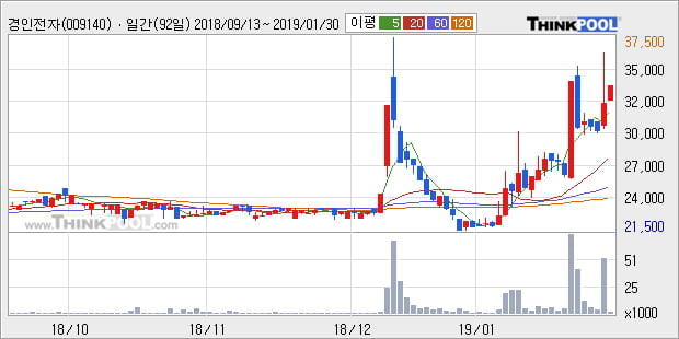 [한경로보뉴스] '경인전자' 상한가↑ 도달, 전형적인 상승세, 단기·중기 이평선 정배열