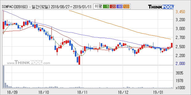 [한경로보뉴스] 'SIMPAC' 5% 이상 상승, 전일 종가 기준 PER 2.5배, PBR 0.4배, 저PER