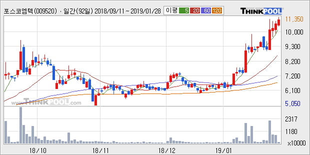 [한경로보뉴스] '포스코엠텍' 10% 이상 상승, 전형적인 상승세, 단기·중기 이평선 정배열