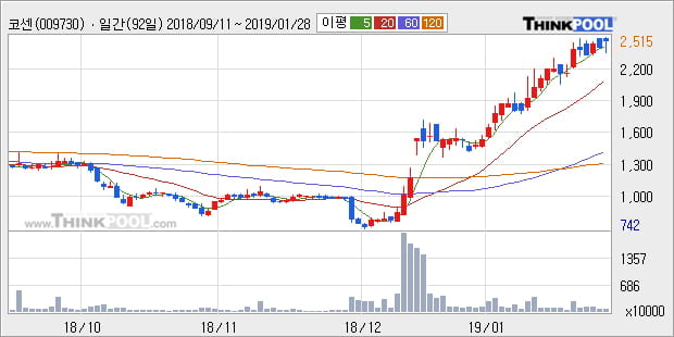 [한경로보뉴스] '코센' 52주 신고가 경신, 전형적인 상승세, 단기·중기 이평선 정배열