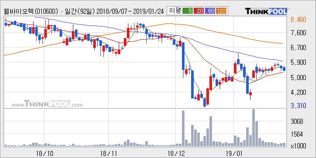 [한경로보뉴스] '웰바이오텍' 5% 이상 상승, 주가 상승 흐름, 단기 이평선 정배열, 중기 이평선 역배열