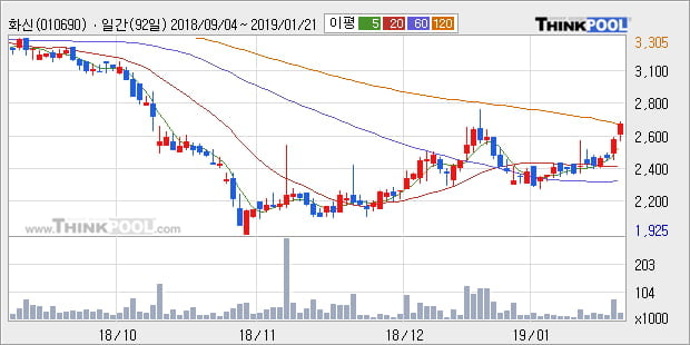 [한경로보뉴스] '화신' 5% 이상 상승, 전형적인 상승세, 단기·중기 이평선 정배열