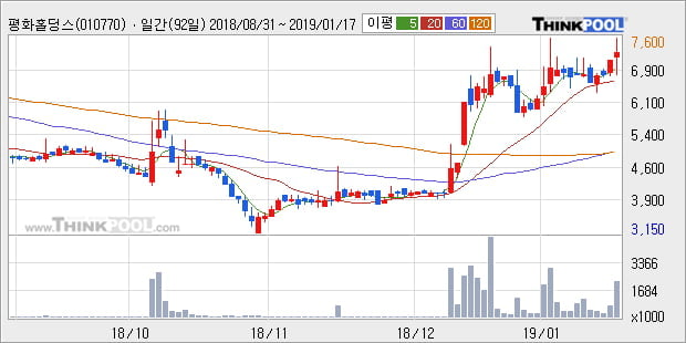 [한경로보뉴스] '평화홀딩스' 5% 이상 상승, 전형적인 상승세, 단기·중기 이평선 정배열