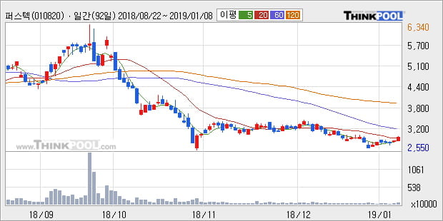 [한경로보뉴스] '퍼스텍' 5% 이상 상승, 주가 20일 이평선 상회, 단기·중기 이평선 역배열