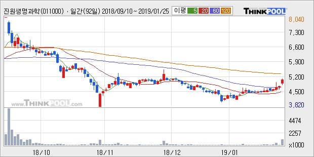 [한경로보뉴스] '진원생명과학' 15% 이상 상승, 주가 상승 중, 단기간 골든크로스 형성