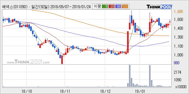 [한경로보뉴스] '에넥스' 5% 이상 상승, 전형적인 상승세, 단기·중기 이평선 정배열