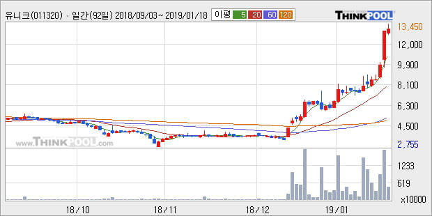 [한경로보뉴스] '유니크' 52주 신고가 경신, 전형적인 상승세, 단기·중기 이평선 정배열