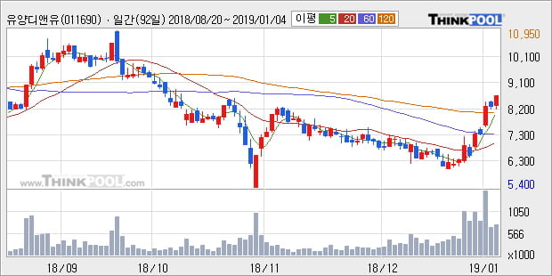 [한경로보뉴스] '유양디앤유' 5% 이상 상승, 주가 상승 중, 단기간 골든크로스 형성