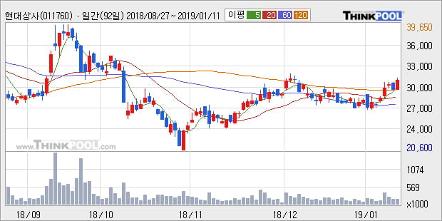 [한경로보뉴스] '현대상사' 5% 이상 상승, 전형적인 상승세, 단기·중기 이평선 정배열