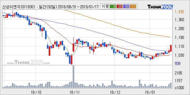 [한경로보뉴스] '신성이엔지' 5% 이상 상승, 주가 상승 중, 단기간 골든크로스 형성