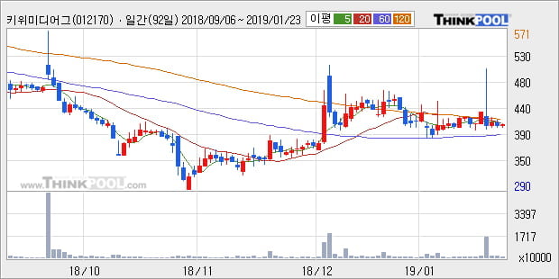 [한경로보뉴스] '키위미디어그룹' 5% 이상 상승, 주가 반등으로 5일 이평선 넘어섬, 단기 이평선 역배열 구간