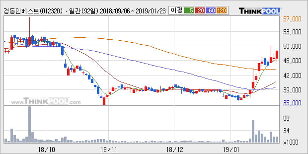 [한경로보뉴스] '경동인베스트' 5% 이상 상승, 전일 종가 기준 PER 2.3배, PBR 0.3배, 저PER, 저PBR