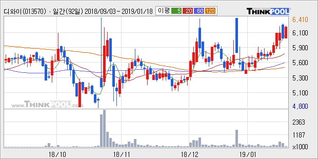 [한경로보뉴스] '디와이' 5% 이상 상승, 전일 종가 기준 PER 4.4배, PBR 0.3배, 저PER, 저PBR