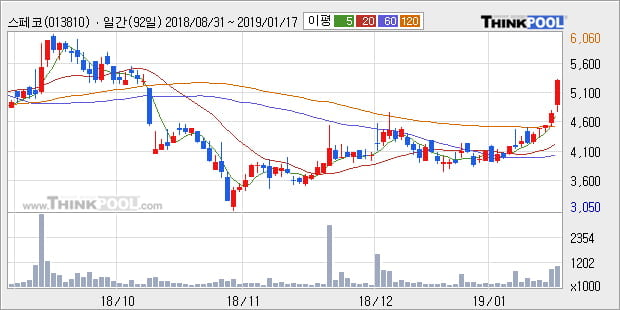 [한경로보뉴스] '스페코' 10% 이상 상승, 전형적인 상승세, 단기·중기 이평선 정배열