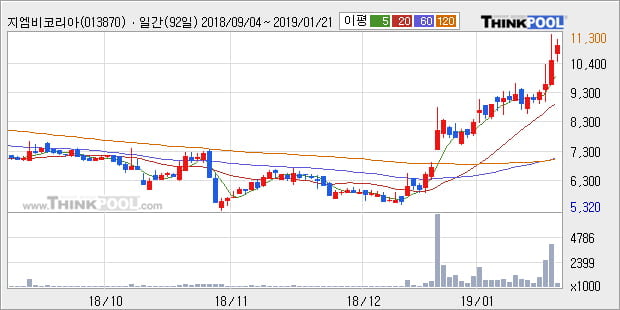 [한경로보뉴스] '지엠비코리아' 5% 이상 상승, 전형적인 상승세, 단기·중기 이평선 정배열