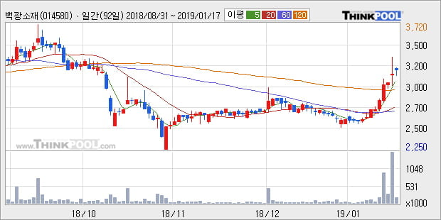 [한경로보뉴스] '백광소재' 5% 이상 상승, 전형적인 상승세, 단기·중기 이평선 정배열