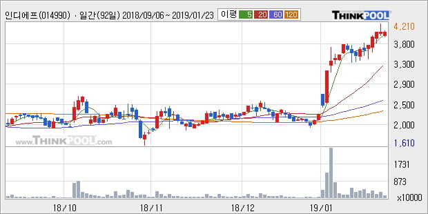 [한경로보뉴스] '인디에프' 52주 신고가 경신, 전형적인 상승세, 단기·중기 이평선 정배열