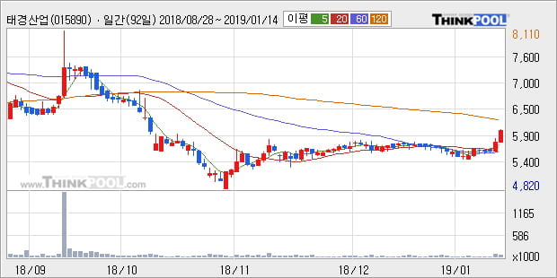 [한경로보뉴스] '태경산업' 5% 이상 상승, 전형적인 상승세, 단기·중기 이평선 정배열