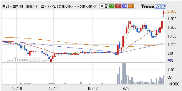 [한경로보뉴스] '포비스티앤씨' 10% 이상 상승, 주가 반등으로 5일 이평선 넘어섬, 단기 이평선 역배열 구간