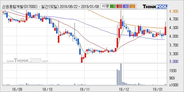 [한경로보뉴스] '신원종합개발' 10% 이상 상승, 전일 종가 기준 PER 3.0배, PBR 0.6배, 저PER