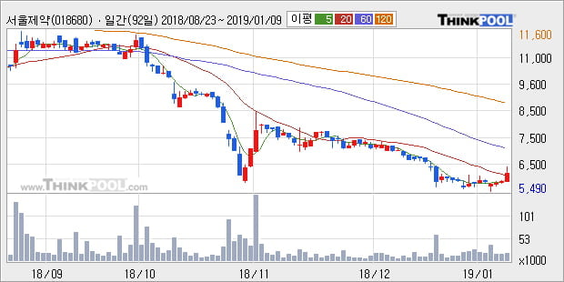 [한경로보뉴스] '서울제약' 10% 이상 상승, 주가 20일 이평선 상회, 단기·중기 이평선 역배열