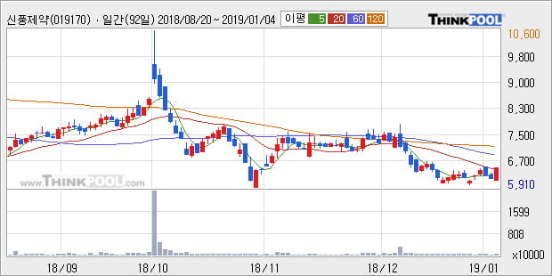 [한경로보뉴스] '신풍제약' 5% 이상 상승, 주가 20일 이평선 상회, 단기·중기 이평선 역배열