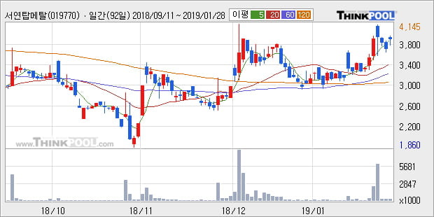 [한경로보뉴스] '서연탑메탈' 10% 이상 상승, 전형적인 상승세, 단기·중기 이평선 정배열