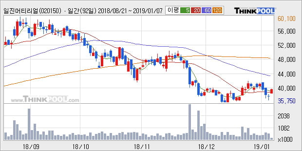 [한경로보뉴스] '일진머티리얼즈' 5% 이상 상승, 주가 상승 흐름, 단기 이평선 정배열, 중기 이평선 역배열