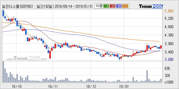 [한경로보뉴스] '일진디스플' 5% 이상 상승, 주가 상승 중, 단기간 골든크로스 형성