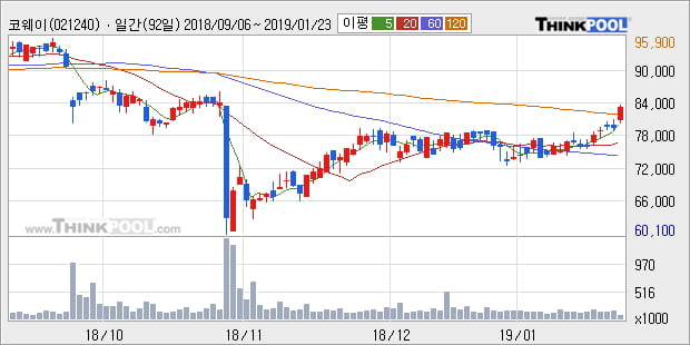 [한경로보뉴스] '코웨이' 5% 이상 상승, 전형적인 상승세, 단기·중기 이평선 정배열