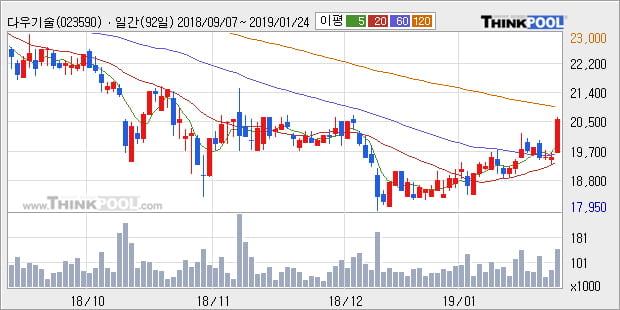[한경로보뉴스] '다우기술' 5% 이상 상승, 주가 상승 중, 단기간 골든크로스 형성