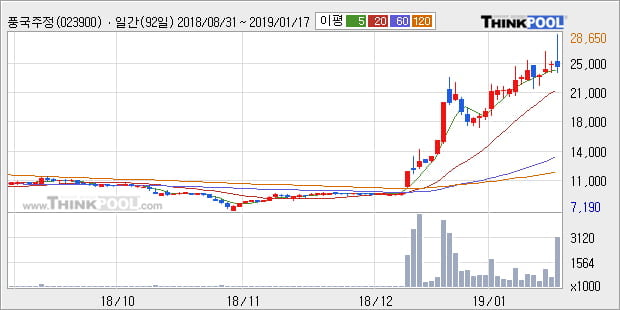 [한경로보뉴스] '풍국주정' 10% 이상 상승, 전형적인 상승세, 단기·중기 이평선 정배열