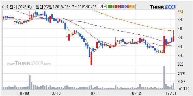 [한경로보뉴스] '이화전기' 10% 이상 상승, 주가 상승 중, 단기간 골든크로스 형성