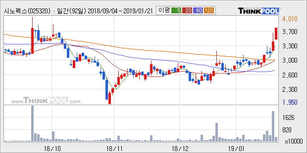 [한경로보뉴스] '시노펙스' 10% 이상 상승, 전형적인 상승세, 단기·중기 이평선 정배열