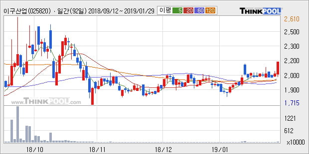 [한경로보뉴스] '이구산업' 5% 이상 상승, 전형적인 상승세, 단기·중기 이평선 정배열