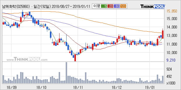[한경로보뉴스] '남해화학' 5% 이상 상승, 주가 상승세, 단기 이평선 역배열 구간