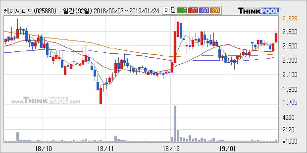 [한경로보뉴스] '케이씨피드' 10% 이상 상승, 전형적인 상승세, 단기·중기 이평선 정배열