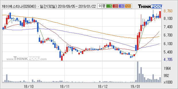 [한경로보뉴스] '제이에스티나' 10% 이상 상승, 주가 60일 이평선 상회, 단기·중기 이평선 역배열