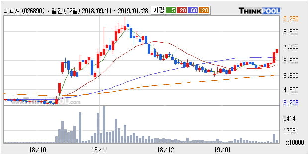 [한경로보뉴스] '디피씨' 5% 이상 상승, 주가 상승 흐름, 단기 이평선 정배열, 중기 이평선 역배열