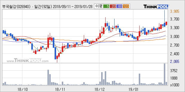 [한경로보뉴스] '부국철강' 15% 이상 상승, 전형적인 상승세, 단기·중기 이평선 정배열