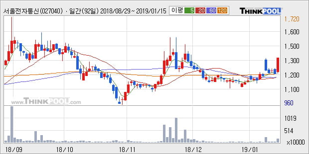 [한경로보뉴스] '서울전자통신' 10% 이상 상승, 전형적인 상승세, 단기·중기 이평선 정배열