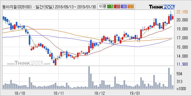 [한경로보뉴스] '동아지질' 5% 이상 상승, 전형적인 상승세, 단기·중기 이평선 정배열