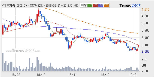[한경로보뉴스] 'KTB투자증권' 5% 이상 상승, 주가 5일 이평선 상회, 단기·중기 이평선 역배열
