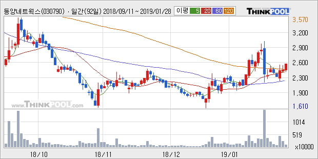 [한경로보뉴스] '동양네트웍스' 5% 이상 상승, 주가 상승 중, 단기간 골든크로스 형성